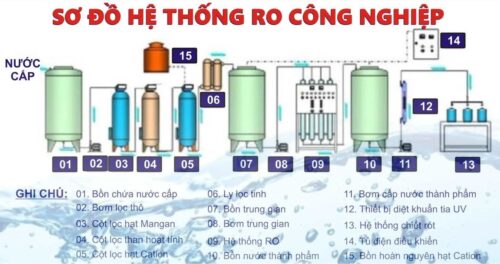 sơ đồ hệ thống ro công nghiệp