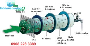 Nguyên lý hoạt động của màng lọc RO