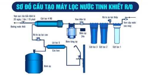 Cách lắp đặt máy lọc nước RO