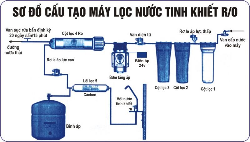 Cấu tạo máy lọc nước RO Lượt xem: 1698 Đánh giá (0) 5 In bài viết CẤU TẠO MÁY LỌC NƯỚC RO Cấu tạo máy lọc nước RO – Lõi lọc trong máy lọc nước RO Lõi lọc là thành phần cấu tạo quan trọng nhất nằm trong hệ thống lọc của máy. Các lõi lọc nước tham gia vào quá trình lọc và quyết định chất lượng nước sau khi lọc. Mỗi lõi lọc có tính năng lọc khác nhau, có quy cách và tuổi thọ sử dụng khác nhau. 1501_so-do-cau-tao-nguyen-ly-hoat-dong-may-loc-nuoc-ro-9 Lõi lọc số 1 - PP 5 micron Với cấu tạo là tổ hợp sợi PP (Polypropylen) nén tạo thành block với khe lọc đạt mức ~ 5micron. Lõi lọc PP có khả năng lọc và loại bỏ các tạp chất thô như bùn, đất, rỉ sét, chất kết tủa … có kích thước > 5 micron. Tuổi thọ lõi từ 3 đến 6 tháng, tùy thuộc vào chất lượng nước đầu vào & lượng nước sử dụng. Lõi lọc số 2 - Than hoạt tính GAC Được cấu tạo từ vật liệu lọc Than hoạt tính GAC – Lõi lọc nước số 2 sẽ hấp phụ các chất hữu cơ, thuốc trừ sâu, hóa chất, kim loại nặng và các độc tố … Tuổi thọ lõi từ 6 đến 9 tháng, tùy thuộc vào chất lượng nước đầu vào & lượng nước sử dụng. Lõi lọc số 3 - Than hoạt tính CTO Được cấu tạo từ vật liệu lọc Than hoạt tính dạng nén CTO – Lõi lọc nước số 3 sẽ hấp phụ các chất hữu cơ, thuốc trừ sâu, hóa chất, kim loại nặng và các độc tố … Tuổi thọ lõi từ 9 đến 12 tháng, tùy thuộc vào chất lượng nước đầu vào & lượng nước sử dụng. Lõi lọc số 4 - Màng thẩm thấu ngược RO - trái tim của máy Màng thẩm thấu ngược R.O Filmtec USA – Lọc và loại bỏ hoàn toàn tạp chất có kích thước siêu nhỏ như chất rắn, tạp chất hoà tan trong nước, các Ion kim loại nặng, vi sinh vật, vi khuẩn, siêu vi khuẩn, các chất hữu cơ làm cho nước trở nên hoàn toàn tinh khiết nhưng không làm thay đổi tính lý, hoá của nó. Tuổi thọ từ 2-4 năm tùy vào chất lượng nước đầu vào và lượng nước sử dụng. Lõi lọc số 5 - Than hoạt tính dạng xốp T33 Nước tinh khiết sau khi qua màng RO đã trở nên tinh khiết, lõi số 5 sẽ tiếp tục bổ trợ quá trình lọc, làm tươi nước, hấp phụ mùi vị, clo dư … Tuổi thọ từ 12-18 tháng tùy vào chất lượng nước đầu vào và lượng nước sử dụng. Lõi Bóng gốm Công nghệ bóng gốm tạo bức xạ tia hồng ngoại – Giúp tách nhóm phân tử nước, làm nước loãng ra và tăng khả năng lưu thông, đồng thời làm tăng hàm lượng oxy cho nước … Tuổi thọ thông thường từ 12-18 tháng tùy vào chất lượng nước đầu vào và lượng nước sử dụng. Lõi Alkaline Công nghệ Alkaline trong lõi lọc – Giúp tăng chỉ số PH của nước. Nước kiềm tính trong cơ thể sẽ giúp trung hòa một số acid dư thừa trong cơ thể … Tuổi thọ thông thường từ 12-18 tháng tùy vào chất lượng nước đầu vào và lượng nước sử dụng. Lõi đá khoáng Vật liệu đá khoáng Maifan hay còn gọi là “đá y tế” có chứa hàm lượng cao các thành phần vi lượng, giúp bổ sung và tái tạo các khoáng chất cho nước … Tuổi thọ thông thường từ 12-18 tháng tùy vào chất lượng nước đầu vào và lượng nước sử dụng. Lõi O.R.P Công nghệ O.R.P giúp giảm chỉ số âm điện trong nước. Nước có chỉ số âm điện thấp giúp chống oxy hóa, hỗ trợ giảm mỡ trong máu … Tuổi thọ thông thường từ 12-18 tháng tùy vào chất lượng nước đầu vào và lượng nước sử dụng. Đèn UV chiếu cực tím diệt khuẩn Phương pháp diệt khuẩn bằng tia UV cực tím gần như là tối ưu và hiệu quả nhất hiện nay, khả năng tiêu diệt các loại vi sinh đạt mức 99,99%. Đèn chiếu cực tím trong máy lọc nước RO được lắp liên động với bơm áp, sẽ làm việc tự động hoàn toàn. Tuổi thọ bóng đèn thông thường từ 8.000 đến 10.000 giờ. Hãy sử dụng máy lọc nước để bảo vệ sức khỏe của bạn và gia đình Để nước sinh hoạt nhà bạn được sạch hơn hãy tham khảo thêm các sản phẩm lọc nước tổng đầu nguồn tại đây! Đăng ký kiểm tra mẫu nước miễn phí TẠI ĐÂY! Môi trường Cửu Long
