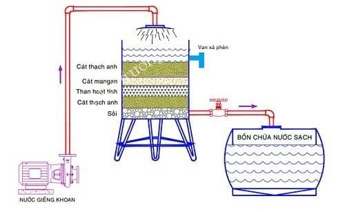 Hệ thống xử lý nước phèn